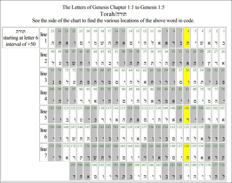 “Torah Codes –The science and the ancient theology that prove that