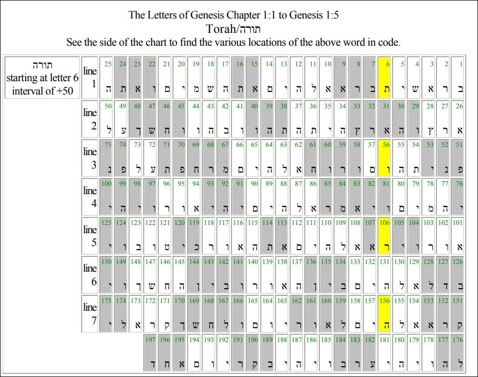 Chapter 1 of Genesis verses 1 to 5 with a code for Torah in intervals of 50